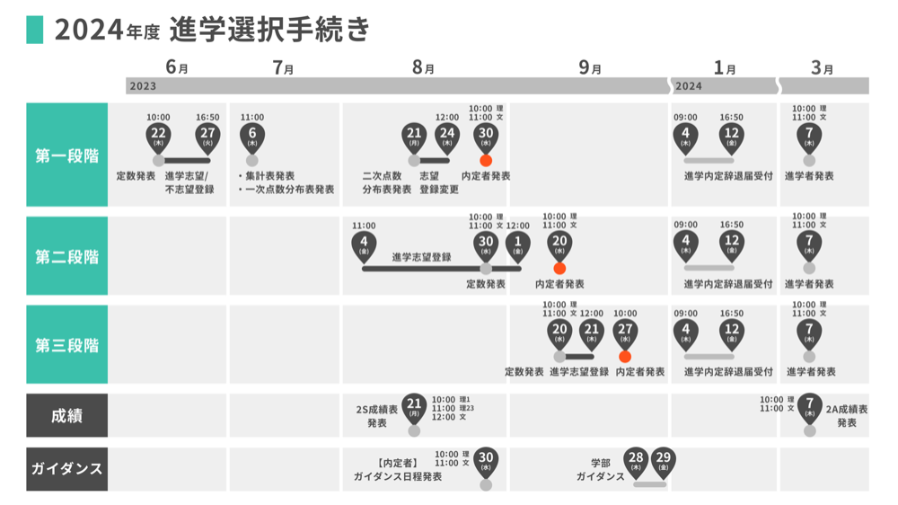 2023年度の進学選択スケジュール